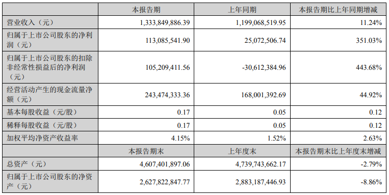 聚灿光电上半年营收13.34亿元，净利润大增351%