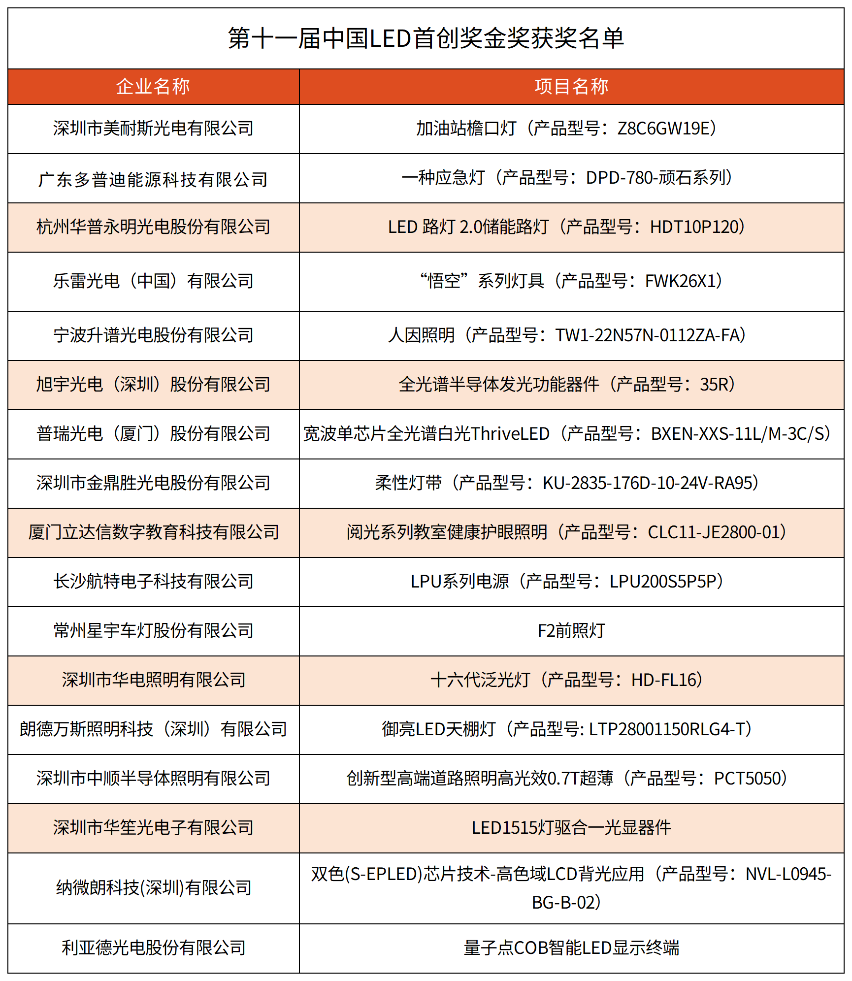 第十一届中国LED首创奖所有奖项获奖名单0612编辑版配图_金奖名单17家.png