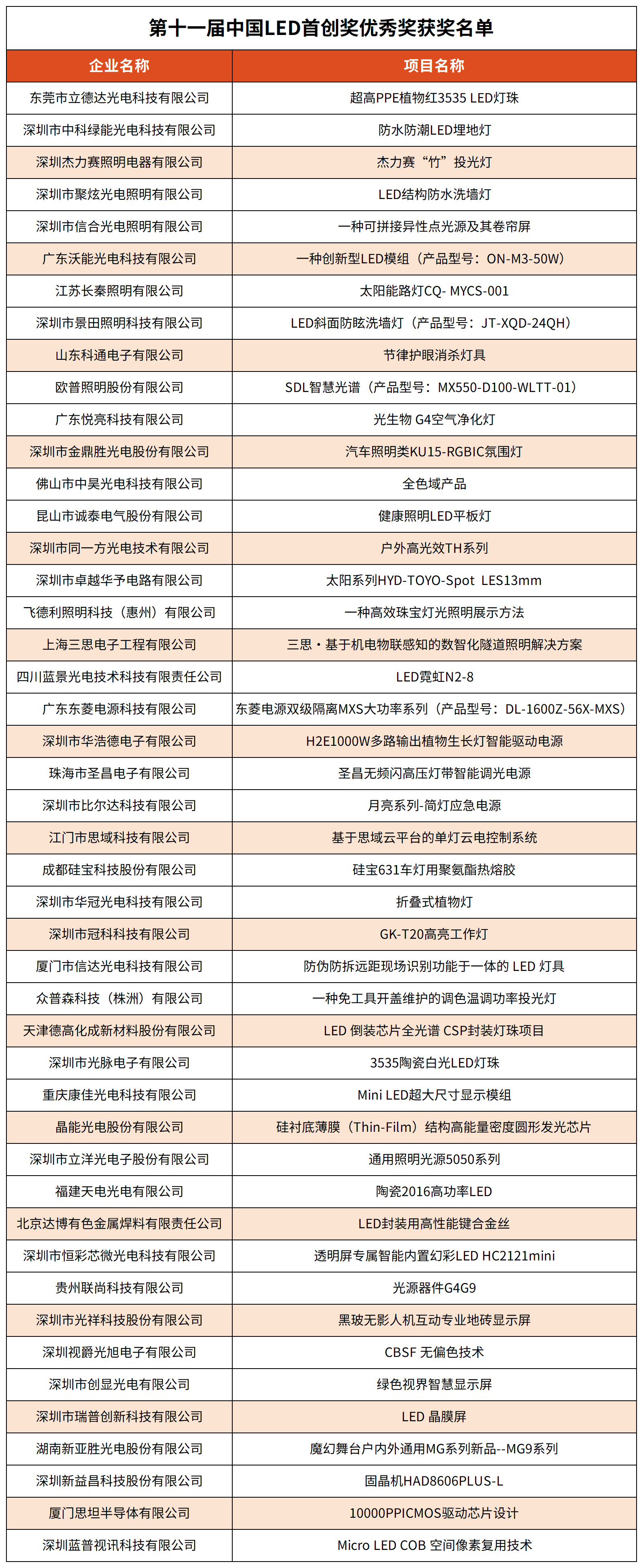第十一届中国LED首创奖所有奖项获奖名单0612编辑版配图_优秀奖名单46家.png